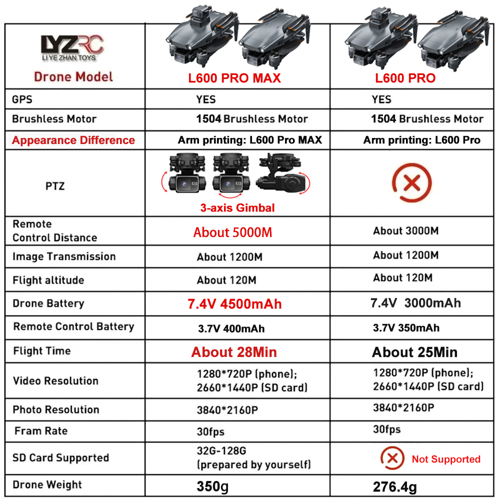 L600 Pro MAX /L600 PRO Drone 4 - Drone Gps Module recensione e prezzo